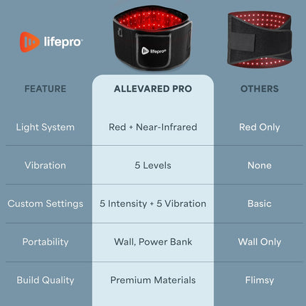Red Light Therapy Belt – Allevared Infrared Red Light Therapy for Body, Back Pain and Shoulder - 660Nm & 850Nm near Infrared Heating Pad – Adjustable & Portable for Wellness & Relaxation
